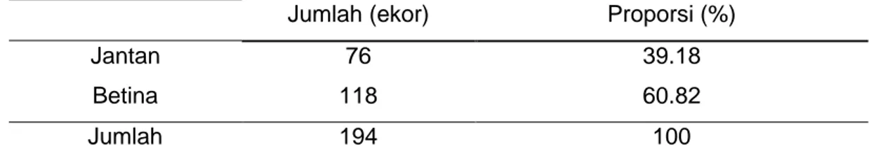 Tabel 3. Nisbah kelamin ikan Belanak (Chelon subviridis) Betina dan Jantan 