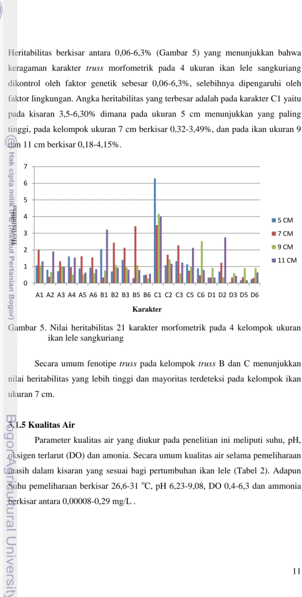 Gambar  5.  Nilai  heritabilitas  21  karakter  morfometrik  pada  4  kelompok  ukuran  ikan lele sangkuriang 