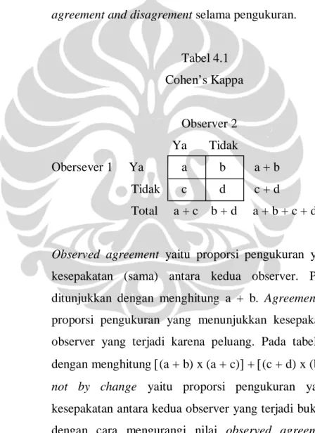 Tabel 4.1  Cohen’s Kappa  Observer 2           Ya       Tidak  Obersever 1     Ya  a  b         a + b          Tidak  c  d         c + d          Total     a + c    b + d     a + b + c + d 