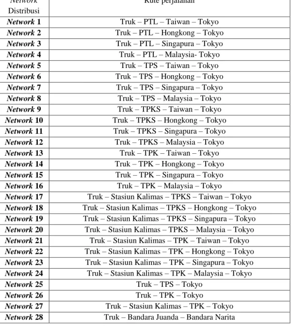 Tabel 3.3 Network  Distribusi  Network 