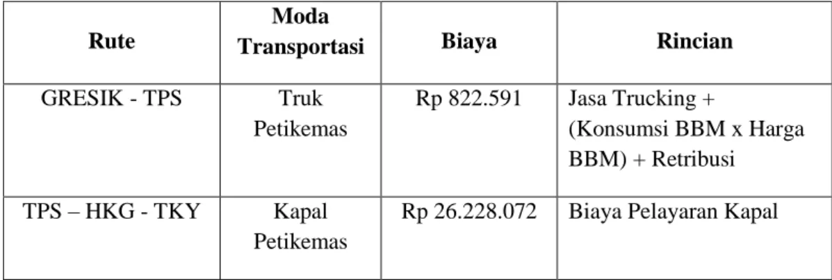 Tabel 3.3 Total Biaya Perjalanan Network Distribusi 6 
