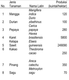 Tabel 5. Hasil produksi (kuintal/hektar) beberapa jenis  tanaman yang ada di Longkib 