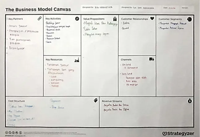Gambar Business Model Canvas 