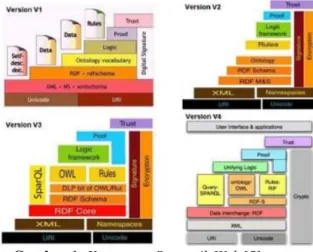 Gambar 1. Komponen Semantik Web [5] 