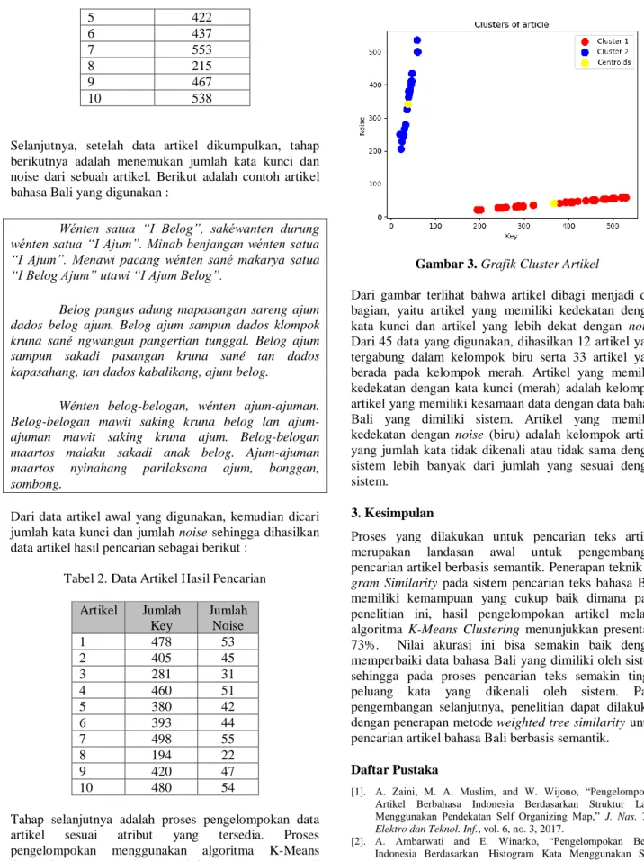 Tabel 2. Data Artikel Hasil Pencarian  Artikel  Jumlah  Key   Jumlah Noise  1  478  53  2  405  45  3  281  31  4  460  51  5  380  42  6  393  44  7  498  55  8  194  22  9  420  47  10  480  54 