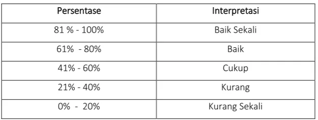 Tabel 1. Kriteria Pencapaian Indikator 
