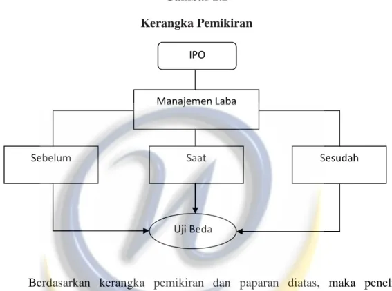 Gambar 2.2  Kerangka Pemikiran 