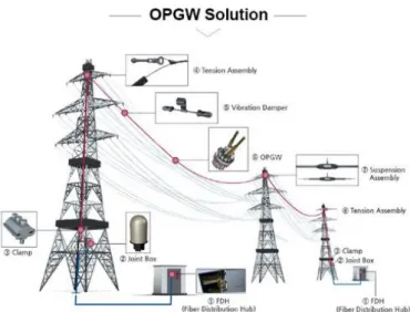Gambar 2.4  link komunikasi dengan kabel OPGW 
