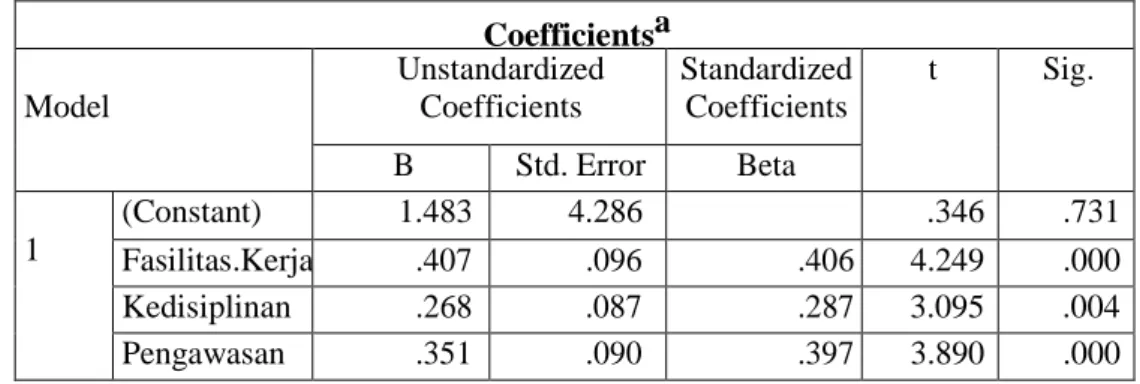 Tabel 4. Hasil Uji Statistik Keofesien Regresi  Coefficientsa  Model  Unstandardized Coefficients  Standardized Coefficients  t  Sig