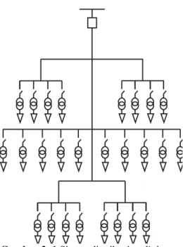 Gambar 2. 1 Sistem distribusi radial 