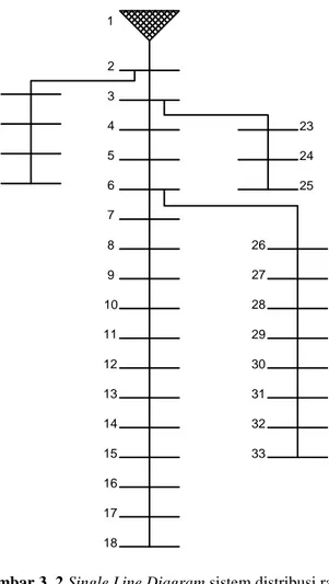 Gambar 3. 2 Single Line Diagram sistem distribusi radial  IEEE 33 bus 