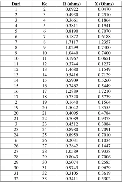 Tabel 3. 2 Data impedansi saluran pada sistem distribusi radial IEEE  33 bus 