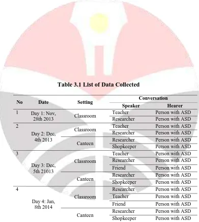 Table 3.1 List of Data Collected  