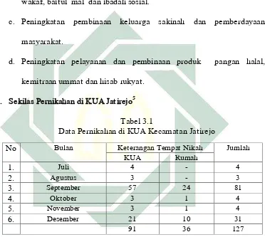 Tabel 3.1 Data Pernikahan di KUA Kecamatan Jatirejo 