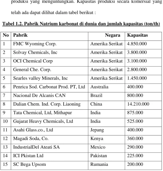Tabel 1.2. Pabrik Natrium karbonat di dunia dan jumlah kapasitas (ton/th) 
