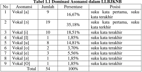 Tabel 1.1 Dominasi Asonansi dalam LLBJKNB 