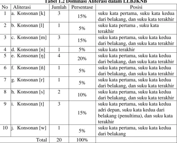 Tabel 1.2 Dominasi Aliterasi dalam LLBJKNB  No  Aliterasi   Jumlah  Persentase   Posisi  