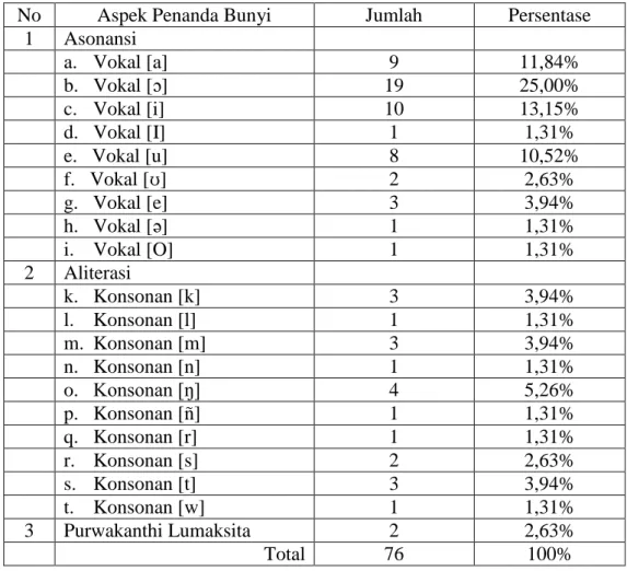 Tabel 1.3 Rekapitulasi Aspek Penanda Bunyi dalam LLBJKNB 