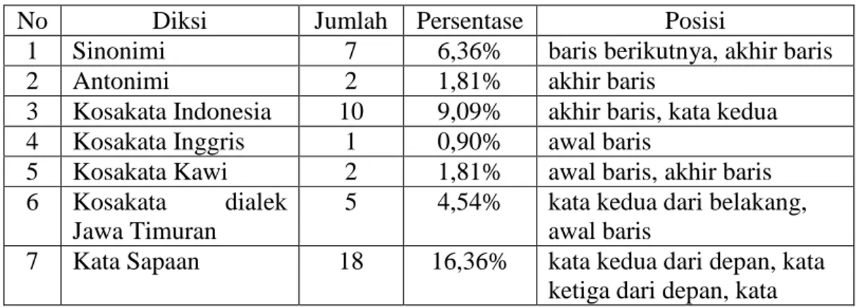 Tabel 1.4 Rekapitulasi Aspek Penanda Diksi dan Pemilihan Kosakata dalam  LLBJKNB 
