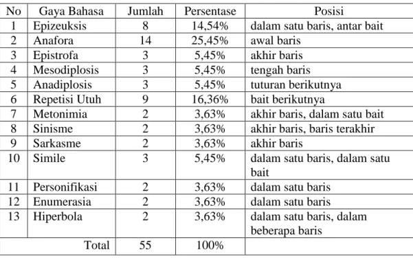 Tabel 1.5 Dominasi Gaya Bahasa dalam LLBJKNB  No  Gaya Bahasa  Jumlah  Persentase  Posisi  