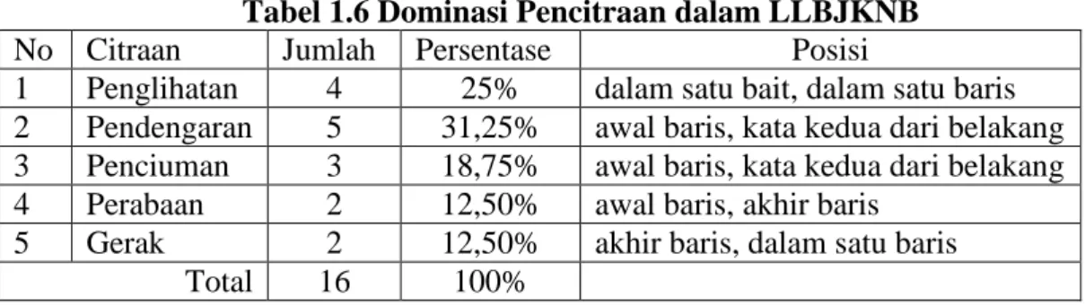 Tabel 1.6 Dominasi Pencitraan dalam LLBJKNB 