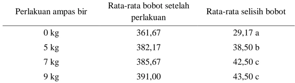 Tabel 1.  Pengaruh Perlakuan Pakan Ampas Bir terhadap Bobot (kg)  Sapi pada  Pengamatan 30 HSP
