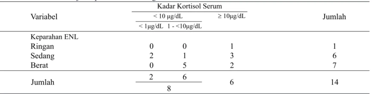 Tabel 6.  Distribusi derajat keparahan ENL dengan   kadar kortisol serum