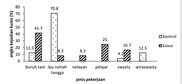 Tabel 1.  Distribusi  Kejadian  Kusta  Menurut  Lingkungan  Fisik  Rumah  di        Kecamatan Jenggawah Kabupaten Jember Bulan Januari-Agustus 2011   Komponen Lingkungan 