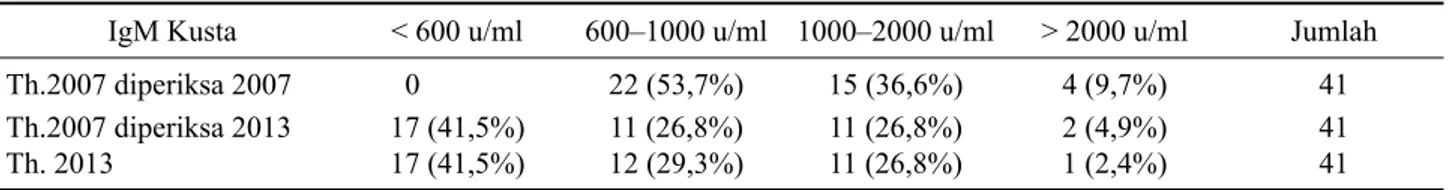 Tabel 2.  Gambaran hasil pemeriksaan titer IgM antibodi spesifi k kusta Tahun 2007 dan Tahun 2013 IgM Kusta &lt; 600 u/ml 600–1000 u/ml 1000–2000 u/ml &gt; 2000 u/ml Jumlah