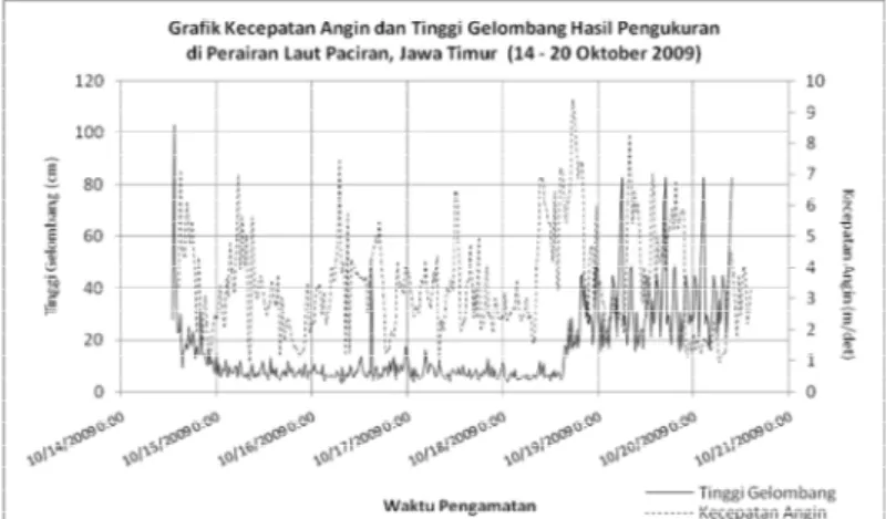 Tabel 1.   Tinggi (H) dan Periode (T) Gelombang Harian di Perairan Paciran, Jawa Timur