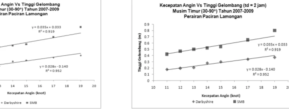 Gambar 10.   (a) Model Kecepatan angin terhadap tinggi gelombang pada musim timur; (b) dengan durasi 2 jam.