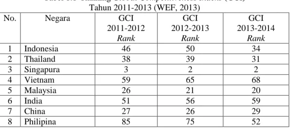 Tabel 1.1  Ranking Global Competitiveness Indeks (GCI)   Tahun 2011-2013 (WEF, 2013) 