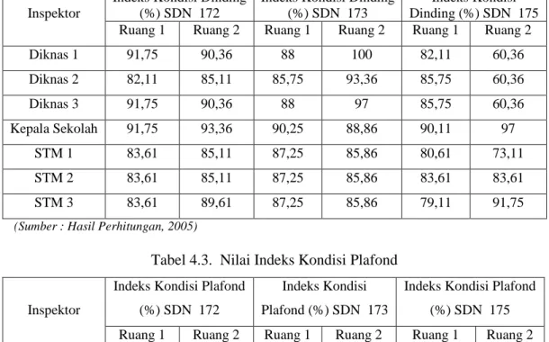 Tabel 4.3. Nilai Indeks Kondisi Plafond