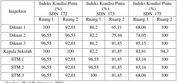 Tabel 4.5.  Indeks Kondisi  Pintu