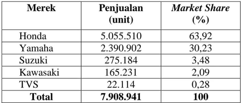 Tabel 1.2 Market Share Sepeda Motor Di Indonesia Tahun 2014  Merek  Penjualan  (unit)  Market Share (%)       Honda  5.055.510  63,92       Yamaha  2.390.902  30,23       Suzuki  275.184  3,48       Kawasaki  165.231  2,09       TVS  22.114  0,28  Total  7