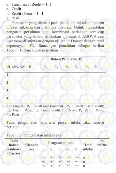 Tabel  pengamatan  parameter  persen  infeksi  akar  seperti  berikut: 