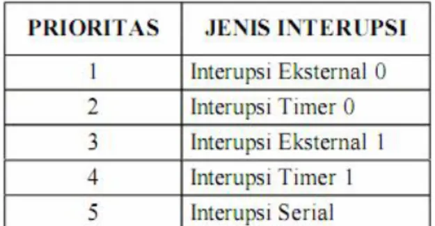 Tabel 2.2 Prioritas Interupsi 