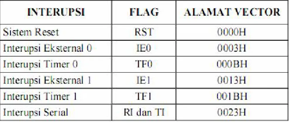 Tabel 2.3 Alamat Vektor Interupsi 