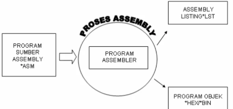 Gambar 2.10 Proses Assembly 