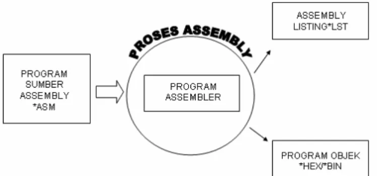 Gambar 2.10 Proses Assembly 