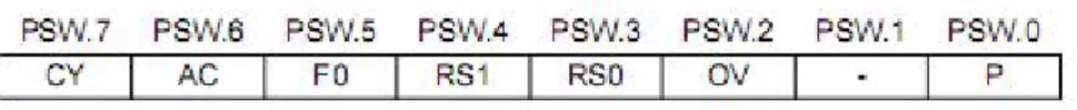 Gambar 2.4 Register PSW 