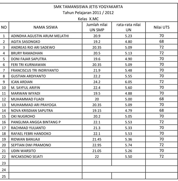 Tabel Nilai UN SMP dan UTS 