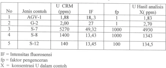 Tabel 3 : Hasil analisis konsentrasi U berdasarkan interpolasi kurva kalibrasi standar U CRM U Hasil analisis No Jenis contoh X( ppm)fpIF (ppm)1AGV-l 1,8818,.31,8312G-22,0012,70273S-7527049,32100049304S-8140013,4310001343 5 S-12 14013,45100 134,5I IF = Int