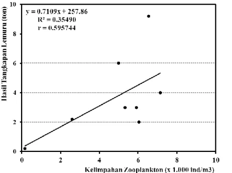 Gambar 7 Korelasi hasil prediksi kelimpahan zooplankton dan hasil tangkapan ikan lemuru  Figure 7