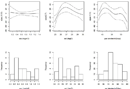 Gambar 5. Kurva smoothing hasil analisis GAM setiap variabel prediksi  Figure 5. Smoothing curve of GAM analysis result for each predictor variables  Kegiatan  penangkapan  ikan  lemuru  terjadi  pada 