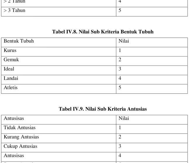 Tabel IV.8. Nilai Sub Kriteria Bentuk Tubuh 