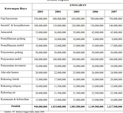 TABEL 2.2 PT. BERLIAN UNGGAS SAKTI 