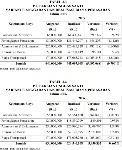 TABEL 3.3 PT. BERLIAN UNGGAS SAKTI 