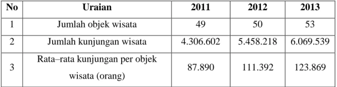 Tabel  1.1  menunjukkan  peningkatan  kunjungan  setiap  tahunnya.  Dengan  demikian  pariwisata  telah  menjadi  sektor  unggulan  di  Provinsi  Jawa  Barat