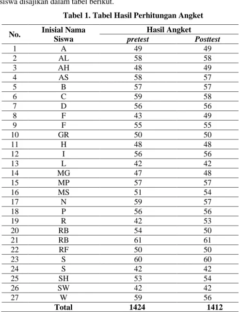 Tabel 1. Tabel Hasil Perhitungan Angket 